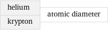 helium krypton | atomic diameter