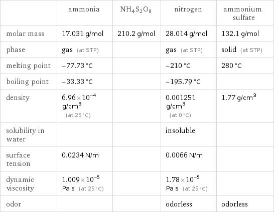  | ammonia | NH4S2O8 | nitrogen | ammonium sulfate molar mass | 17.031 g/mol | 210.2 g/mol | 28.014 g/mol | 132.1 g/mol phase | gas (at STP) | | gas (at STP) | solid (at STP) melting point | -77.73 °C | | -210 °C | 280 °C boiling point | -33.33 °C | | -195.79 °C |  density | 6.96×10^-4 g/cm^3 (at 25 °C) | | 0.001251 g/cm^3 (at 0 °C) | 1.77 g/cm^3 solubility in water | | | insoluble |  surface tension | 0.0234 N/m | | 0.0066 N/m |  dynamic viscosity | 1.009×10^-5 Pa s (at 25 °C) | | 1.78×10^-5 Pa s (at 25 °C) |  odor | | | odorless | odorless