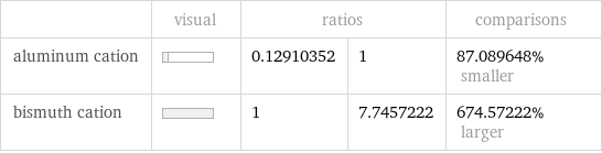  | visual | ratios | | comparisons aluminum cation | | 0.12910352 | 1 | 87.089648% smaller bismuth cation | | 1 | 7.7457222 | 674.57222% larger