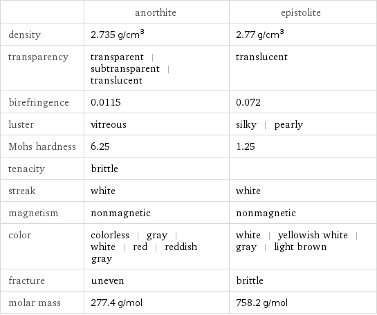  | anorthite | epistolite density | 2.735 g/cm^3 | 2.77 g/cm^3 transparency | transparent | subtransparent | translucent | translucent birefringence | 0.0115 | 0.072 luster | vitreous | silky | pearly Mohs hardness | 6.25 | 1.25 tenacity | brittle |  streak | white | white magnetism | nonmagnetic | nonmagnetic color | colorless | gray | white | red | reddish gray | white | yellowish white | gray | light brown fracture | uneven | brittle molar mass | 277.4 g/mol | 758.2 g/mol