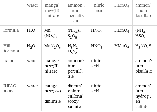  | water | manganese(II) nitrate | ammonium persulfate | nitric acid | HMnO4 | ammonium bisulfate formula | H_2O | Mn(NO_3)_2 | (NH_4)_2S_2O_8 | HNO_3 | HMnO4 | (NH_4)HSO_4 Hill formula | H_2O | MnN_2O_6 | H_8N_2O_8S_2 | HNO_3 | HMnO4 | H_5NO_4S name | water | manganese(II) nitrate | ammonium persulfate | nitric acid | | ammonium bisulfate IUPAC name | water | manganese(2+) dinitrate | diammonium sulfonatooxy sulfate | nitric acid | | ammonium hydrogen sulfate