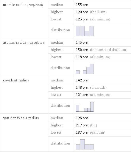 atomic radius (empirical) | median | 155 pm  | highest | 190 pm (thallium)  | lowest | 125 pm (aluminum)  | distribution |  atomic radius (calculated) | median | 145 pm  | highest | 156 pm (indium and thallium)  | lowest | 118 pm (aluminum)  | distribution |  covalent radius | median | 142 pm  | highest | 148 pm (bismuth)  | lowest | 121 pm (aluminum)  | distribution |  van der Waals radius | median | 196 pm  | highest | 217 pm (tin)  | lowest | 187 pm (gallium)  | distribution | 