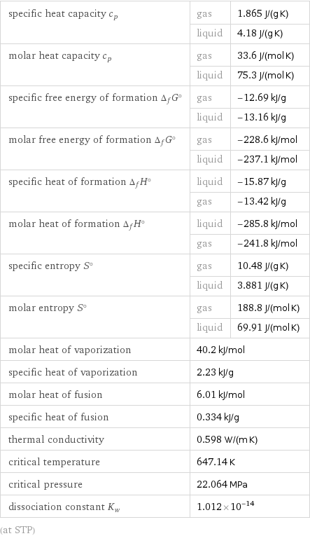 specific heat capacity c_p | gas | 1.865 J/(g K)  | liquid | 4.18 J/(g K) molar heat capacity c_p | gas | 33.6 J/(mol K)  | liquid | 75.3 J/(mol K) specific free energy of formation Δ_fG° | gas | -12.69 kJ/g  | liquid | -13.16 kJ/g molar free energy of formation Δ_fG° | gas | -228.6 kJ/mol  | liquid | -237.1 kJ/mol specific heat of formation Δ_fH° | liquid | -15.87 kJ/g  | gas | -13.42 kJ/g molar heat of formation Δ_fH° | liquid | -285.8 kJ/mol  | gas | -241.8 kJ/mol specific entropy S° | gas | 10.48 J/(g K)  | liquid | 3.881 J/(g K) molar entropy S° | gas | 188.8 J/(mol K)  | liquid | 69.91 J/(mol K) molar heat of vaporization | 40.2 kJ/mol |  specific heat of vaporization | 2.23 kJ/g |  molar heat of fusion | 6.01 kJ/mol |  specific heat of fusion | 0.334 kJ/g |  thermal conductivity | 0.598 W/(m K) |  critical temperature | 647.14 K |  critical pressure | 22.064 MPa |  dissociation constant K_w | 1.012×10^-14 |  (at STP)