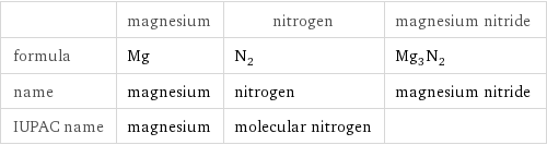  | magnesium | nitrogen | magnesium nitride formula | Mg | N_2 | Mg_3N_2 name | magnesium | nitrogen | magnesium nitride IUPAC name | magnesium | molecular nitrogen | 