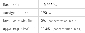 flash point | -6.667 °C autoignition point | 190 °C lower explosive limit | 2% (concentration in air) upper explosive limit | 11.6% (concentration in air)