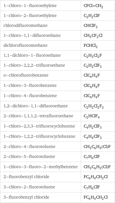 1-chloro-1-fluoroethylene | CFCl=CH_2 1-chloro-2-fluoroethylene | C_2H_2ClF chlorodifluoromethane | CHClF_2 1-chloro-1, 1-difluoroethane | CH_3CF_2Cl dichlorofluoromethane | FCHCl_2 1, 1-dichloro-1-fluoroethane | C_2H_3Cl_2F 1-chloro-2, 2, 2-trifluoroethane | C_2H_2ClF_3 o-chlorofluorobenzene | ClC_6H_4F 1-chloro-3-fluorobenzene | ClC_6H_4F 1-chloro-4-fluorobenzene | ClC_6H_4F 1, 2-dichloro-1, 1-difluoroethane | C_2H_2Cl_2F_2 2-chloro-1, 1, 1, 2-tetrafluoroethane | C_2HClF_4 1-chloro-2, 3, 3-trifluorocyclobutene | C_4H_2ClF_3 1-chloro-1, 2, 2-trifluorocyclobutane | C_4H_4ClF_3 2-chloro-4-fluorotoluene | CH_3C_6H_3(Cl)F 2-chloro-5-fluorotoluene | C_7H_6ClF 1-chloro-3-fluoro-2-methylbenzene | CH_3C_6H_3(Cl)F 2-fluorobenzyl chloride | FC_6H_4CH_2Cl 3-chloro-2-fluorotoluene | C_7H_6ClF 3-fluorobenzyl chloride | FC_6H_4CH_2Cl