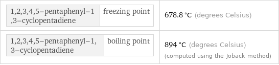 1, 2, 3, 4, 5-pentaphenyl-1, 3-cyclopentadiene | freezing point | 678.8 °C (degrees Celsius) 1, 2, 3, 4, 5-pentaphenyl-1, 3-cyclopentadiene | boiling point | 894 °C (degrees Celsius) (computed using the Joback method)