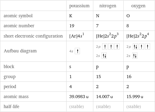  | potassium | nitrogen | oxygen atomic symbol | K | N | O atomic number | 19 | 7 | 8 short electronic configuration | [Ar]4s^1 | [He]2s^22p^3 | [He]2s^22p^4 Aufbau diagram | 4s | 2p  2s | 2p  2s  block | s | p | p group | 1 | 15 | 16 period | 4 | 2 | 2 atomic mass | 39.0983 u | 14.007 u | 15.999 u half-life | (stable) | (stable) | (stable)