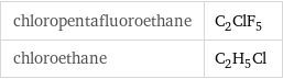 chloropentafluoroethane | C_2ClF_5 chloroethane | C_2H_5Cl