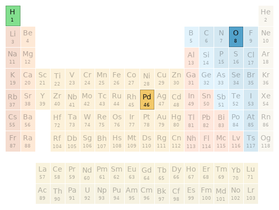 Periodic table location