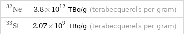 Ne-32 | 3.8×10^12 TBq/g (terabecquerels per gram) Si-33 | 2.07×10^9 TBq/g (terabecquerels per gram)