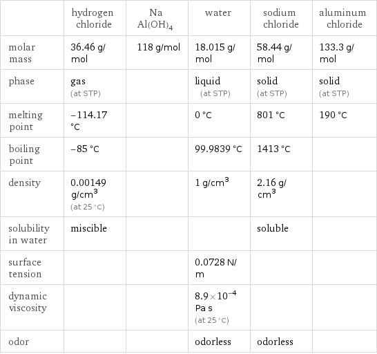  | hydrogen chloride | NaAl(OH)4 | water | sodium chloride | aluminum chloride molar mass | 36.46 g/mol | 118 g/mol | 18.015 g/mol | 58.44 g/mol | 133.3 g/mol phase | gas (at STP) | | liquid (at STP) | solid (at STP) | solid (at STP) melting point | -114.17 °C | | 0 °C | 801 °C | 190 °C boiling point | -85 °C | | 99.9839 °C | 1413 °C |  density | 0.00149 g/cm^3 (at 25 °C) | | 1 g/cm^3 | 2.16 g/cm^3 |  solubility in water | miscible | | | soluble |  surface tension | | | 0.0728 N/m | |  dynamic viscosity | | | 8.9×10^-4 Pa s (at 25 °C) | |  odor | | | odorless | odorless | 