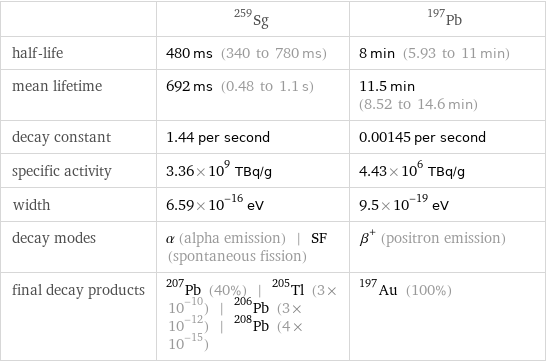  | Sg-259 | Pb-197 half-life | 480 ms (340 to 780 ms) | 8 min (5.93 to 11 min) mean lifetime | 692 ms (0.48 to 1.1 s) | 11.5 min (8.52 to 14.6 min) decay constant | 1.44 per second | 0.00145 per second specific activity | 3.36×10^9 TBq/g | 4.43×10^6 TBq/g width | 6.59×10^-16 eV | 9.5×10^-19 eV decay modes | α (alpha emission) | SF (spontaneous fission) | β^+ (positron emission) final decay products | Pb-207 (40%) | Tl-205 (3×10^-10) | Pb-206 (3×10^-12) | Pb-208 (4×10^-15) | Au-197 (100%)