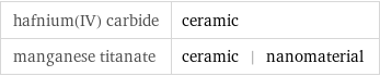 hafnium(IV) carbide | ceramic manganese titanate | ceramic | nanomaterial