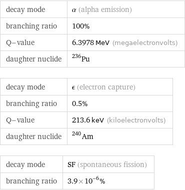 decay mode | α (alpha emission) branching ratio | 100% Q-value | 6.3978 MeV (megaelectronvolts) daughter nuclide | Pu-236 decay mode | ϵ (electron capture) branching ratio | 0.5% Q-value | 213.6 keV (kiloelectronvolts) daughter nuclide | Am-240 decay mode | SF (spontaneous fission) branching ratio | 3.9×10^-6%