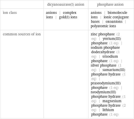  | dicyanoaurate(I) anion | phosphate anion ion class | anions | complex ions | gold(I) ions | anions | biomolecule ions | ionic conjugate bases | oxoanions | polyatomic ions common sources of ion | | zinc phosphate (2 eq) | yttrium(III) phosphate (1 eq) | sodium phosphate dodecahydrate (1 eq) | trisodium phosphate (1 eq) | silver phosphate (1 eq) | samarium(III) phosphate hydrate (1 eq) | praseodymium(III) phosphate (1 eq) | neodymium(III) phosphate hydrate (1 eq) | magnesium phosphate hydrate (2 eq) | lithium phosphate (1 eq)