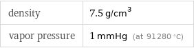 density | 7.5 g/cm^3 vapor pressure | 1 mmHg (at 91280 °C)