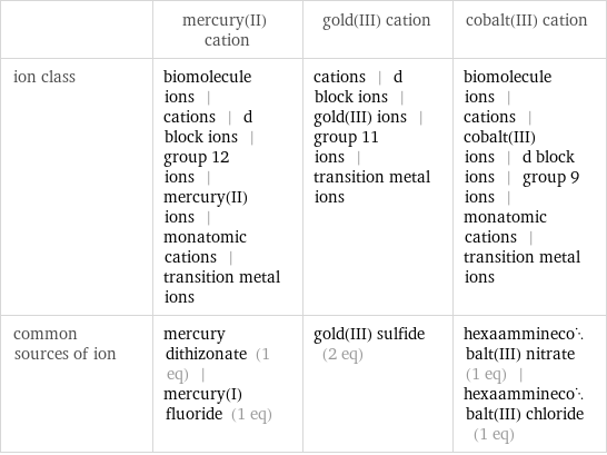  | mercury(II) cation | gold(III) cation | cobalt(III) cation ion class | biomolecule ions | cations | d block ions | group 12 ions | mercury(II) ions | monatomic cations | transition metal ions | cations | d block ions | gold(III) ions | group 11 ions | transition metal ions | biomolecule ions | cations | cobalt(III) ions | d block ions | group 9 ions | monatomic cations | transition metal ions common sources of ion | mercury dithizonate (1 eq) | mercury(I) fluoride (1 eq) | gold(III) sulfide (2 eq) | hexaamminecobalt(III) nitrate (1 eq) | hexaamminecobalt(III) chloride (1 eq)