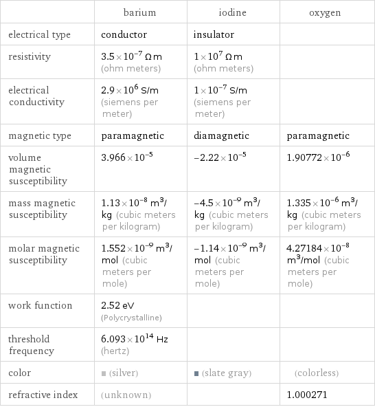  | barium | iodine | oxygen electrical type | conductor | insulator |  resistivity | 3.5×10^-7 Ω m (ohm meters) | 1×10^7 Ω m (ohm meters) |  electrical conductivity | 2.9×10^6 S/m (siemens per meter) | 1×10^-7 S/m (siemens per meter) |  magnetic type | paramagnetic | diamagnetic | paramagnetic volume magnetic susceptibility | 3.966×10^-5 | -2.22×10^-5 | 1.90772×10^-6 mass magnetic susceptibility | 1.13×10^-8 m^3/kg (cubic meters per kilogram) | -4.5×10^-9 m^3/kg (cubic meters per kilogram) | 1.335×10^-6 m^3/kg (cubic meters per kilogram) molar magnetic susceptibility | 1.552×10^-9 m^3/mol (cubic meters per mole) | -1.14×10^-9 m^3/mol (cubic meters per mole) | 4.27184×10^-8 m^3/mol (cubic meters per mole) work function | 2.52 eV (Polycrystalline) | |  threshold frequency | 6.093×10^14 Hz (hertz) | |  color | (silver) | (slate gray) | (colorless) refractive index | (unknown) | | 1.000271