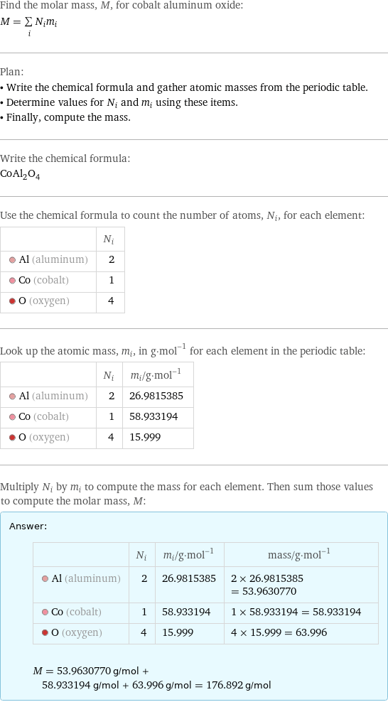 Find the molar mass, M, for cobalt aluminum oxide: M = sum _iN_im_i Plan: • Write the chemical formula and gather atomic masses from the periodic table. • Determine values for N_i and m_i using these items. • Finally, compute the mass. Write the chemical formula: CoAl_2O_4 Use the chemical formula to count the number of atoms, N_i, for each element:  | N_i  Al (aluminum) | 2  Co (cobalt) | 1  O (oxygen) | 4 Look up the atomic mass, m_i, in g·mol^(-1) for each element in the periodic table:  | N_i | m_i/g·mol^(-1)  Al (aluminum) | 2 | 26.9815385  Co (cobalt) | 1 | 58.933194  O (oxygen) | 4 | 15.999 Multiply N_i by m_i to compute the mass for each element. Then sum those values to compute the molar mass, M: Answer: |   | | N_i | m_i/g·mol^(-1) | mass/g·mol^(-1)  Al (aluminum) | 2 | 26.9815385 | 2 × 26.9815385 = 53.9630770  Co (cobalt) | 1 | 58.933194 | 1 × 58.933194 = 58.933194  O (oxygen) | 4 | 15.999 | 4 × 15.999 = 63.996  M = 53.9630770 g/mol + 58.933194 g/mol + 63.996 g/mol = 176.892 g/mol