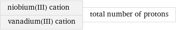 niobium(III) cation vanadium(III) cation | total number of protons