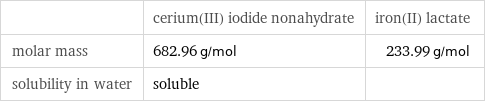  | cerium(III) iodide nonahydrate | iron(II) lactate molar mass | 682.96 g/mol | 233.99 g/mol solubility in water | soluble | 