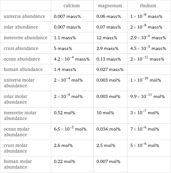  | calcium | magnesium | thulium universe abundance | 0.007 mass% | 0.06 mass% | 1×10^-8 mass% solar abundance | 0.007 mass% | 0.07 mass% | 2×10^-8 mass% meteorite abundance | 1.1 mass% | 12 mass% | 2.9×10^-6 mass% crust abundance | 5 mass% | 2.9 mass% | 4.5×10^-5 mass% ocean abundance | 4.2×10^-4 mass% | 0.13 mass% | 2×10^-11 mass% human abundance | 1.4 mass% | 0.027 mass% |  universe molar abundance | 2×10^-4 mol% | 0.003 mol% | 1×10^-10 mol% solar molar abundance | 2×10^-4 mol% | 0.003 mol% | 9.9×10^-11 mol% meteorite molar abundance | 0.52 mol% | 10 mol% | 3×10^-7 mol% ocean molar abundance | 6.5×10^-5 mol% | 0.034 mol% | 7×10^-6 mol% crust molar abundance | 2.6 mol% | 2.5 mol% | 5×10^-6 mol% human molar abundance | 0.22 mol% | 0.007 mol% | 