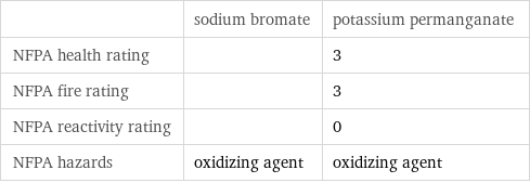  | sodium bromate | potassium permanganate NFPA health rating | | 3 NFPA fire rating | | 3 NFPA reactivity rating | | 0 NFPA hazards | oxidizing agent | oxidizing agent