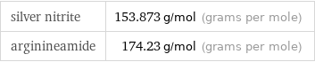 silver nitrite | 153.873 g/mol (grams per mole) arginineamide | 174.23 g/mol (grams per mole)