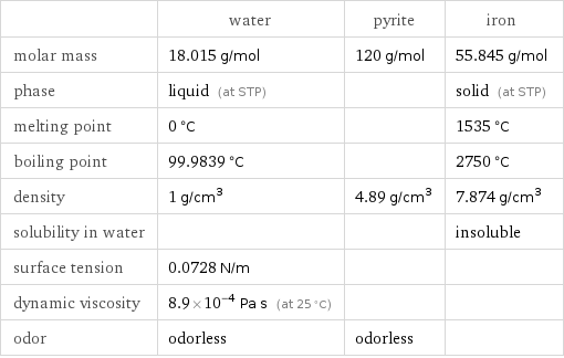  | water | pyrite | iron molar mass | 18.015 g/mol | 120 g/mol | 55.845 g/mol phase | liquid (at STP) | | solid (at STP) melting point | 0 °C | | 1535 °C boiling point | 99.9839 °C | | 2750 °C density | 1 g/cm^3 | 4.89 g/cm^3 | 7.874 g/cm^3 solubility in water | | | insoluble surface tension | 0.0728 N/m | |  dynamic viscosity | 8.9×10^-4 Pa s (at 25 °C) | |  odor | odorless | odorless | 