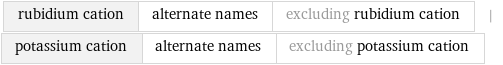 rubidium cation | alternate names | excluding rubidium cation | potassium cation | alternate names | excluding potassium cation