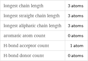 longest chain length | 3 atoms longest straight chain length | 3 atoms longest aliphatic chain length | 3 atoms aromatic atom count | 0 atoms H-bond acceptor count | 1 atom H-bond donor count | 0 atoms