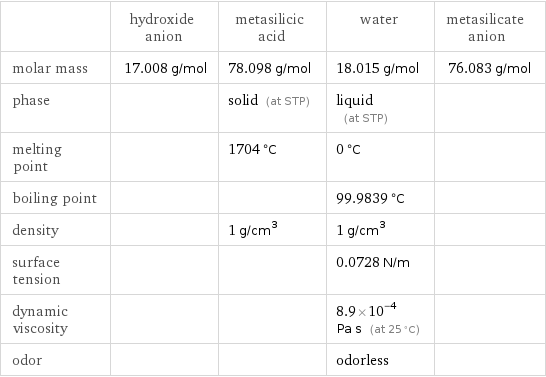  | hydroxide anion | metasilicic acid | water | metasilicate anion molar mass | 17.008 g/mol | 78.098 g/mol | 18.015 g/mol | 76.083 g/mol phase | | solid (at STP) | liquid (at STP) |  melting point | | 1704 °C | 0 °C |  boiling point | | | 99.9839 °C |  density | | 1 g/cm^3 | 1 g/cm^3 |  surface tension | | | 0.0728 N/m |  dynamic viscosity | | | 8.9×10^-4 Pa s (at 25 °C) |  odor | | | odorless | 