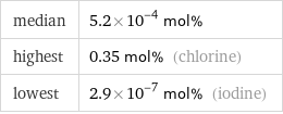 median | 5.2×10^-4 mol% highest | 0.35 mol% (chlorine) lowest | 2.9×10^-7 mol% (iodine)