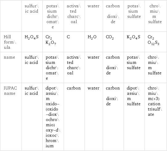  | sulfuric acid | potassium dichromate | activated charcoal | water | carbon dioxide | potassium sulfate | chromium sulfate Hill formula | H_2O_4S | Cr_2K_2O_7 | C | H_2O | CO_2 | K_2O_4S | Cr_2O_12S_3 name | sulfuric acid | potassium dichromate | activated charcoal | water | carbon dioxide | potassium sulfate | chromium sulfate IUPAC name | sulfuric acid | dipotassium oxido-(oxido-dioxochromio)oxy-dioxochromium | carbon | water | carbon dioxide | dipotassium sulfate | chromium(+3) cation trisulfate