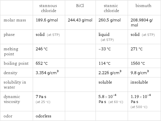  | stannous chloride | BiCl | stannic chloride | bismuth molar mass | 189.6 g/mol | 244.43 g/mol | 260.5 g/mol | 208.9804 g/mol phase | solid (at STP) | | liquid (at STP) | solid (at STP) melting point | 246 °C | | -33 °C | 271 °C boiling point | 652 °C | | 114 °C | 1560 °C density | 3.354 g/cm^3 | | 2.226 g/cm^3 | 9.8 g/cm^3 solubility in water | | | soluble | insoluble dynamic viscosity | 7 Pa s (at 25 °C) | | 5.8×10^-4 Pa s (at 60 °C) | 1.19×10^-4 Pa s (at 500 °C) odor | odorless | | | 