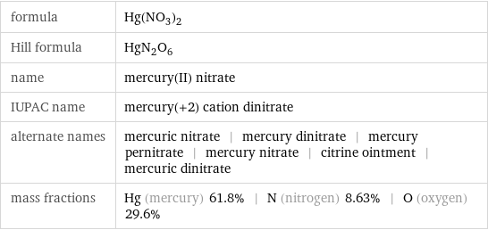 formula | Hg(NO_3)_2 Hill formula | HgN_2O_6 name | mercury(II) nitrate IUPAC name | mercury(+2) cation dinitrate alternate names | mercuric nitrate | mercury dinitrate | mercury pernitrate | mercury nitrate | citrine ointment | mercuric dinitrate mass fractions | Hg (mercury) 61.8% | N (nitrogen) 8.63% | O (oxygen) 29.6%