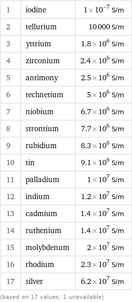 1 | iodine | 1×10^-7 S/m 2 | tellurium | 10000 S/m 3 | yttrium | 1.8×10^6 S/m 4 | zirconium | 2.4×10^6 S/m 5 | antimony | 2.5×10^6 S/m 6 | technetium | 5×10^6 S/m 7 | niobium | 6.7×10^6 S/m 8 | strontium | 7.7×10^6 S/m 9 | rubidium | 8.3×10^6 S/m 10 | tin | 9.1×10^6 S/m 11 | palladium | 1×10^7 S/m 12 | indium | 1.2×10^7 S/m 13 | cadmium | 1.4×10^7 S/m 14 | ruthenium | 1.4×10^7 S/m 15 | molybdenum | 2×10^7 S/m 16 | rhodium | 2.3×10^7 S/m 17 | silver | 6.2×10^7 S/m (based on 17 values; 1 unavailable)