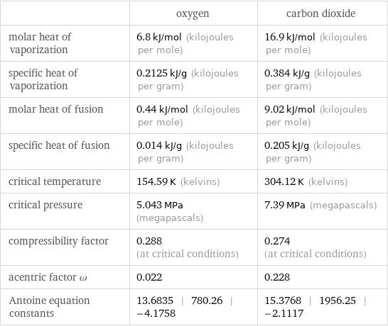  | oxygen | carbon dioxide molar heat of vaporization | 6.8 kJ/mol (kilojoules per mole) | 16.9 kJ/mol (kilojoules per mole) specific heat of vaporization | 0.2125 kJ/g (kilojoules per gram) | 0.384 kJ/g (kilojoules per gram) molar heat of fusion | 0.44 kJ/mol (kilojoules per mole) | 9.02 kJ/mol (kilojoules per mole) specific heat of fusion | 0.014 kJ/g (kilojoules per gram) | 0.205 kJ/g (kilojoules per gram) critical temperature | 154.59 K (kelvins) | 304.12 K (kelvins) critical pressure | 5.043 MPa (megapascals) | 7.39 MPa (megapascals) compressibility factor | 0.288 (at critical conditions) | 0.274 (at critical conditions) acentric factor ω | 0.022 | 0.228 Antoine equation constants | 13.6835 | 780.26 | -4.1758 | 15.3768 | 1956.25 | -2.1117