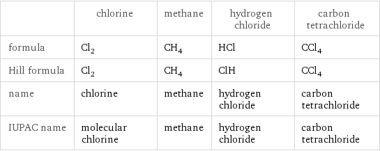  | chlorine | methane | hydrogen chloride | carbon tetrachloride formula | Cl_2 | CH_4 | HCl | CCl_4 Hill formula | Cl_2 | CH_4 | ClH | CCl_4 name | chlorine | methane | hydrogen chloride | carbon tetrachloride IUPAC name | molecular chlorine | methane | hydrogen chloride | carbon tetrachloride