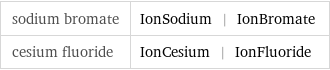 sodium bromate | IonSodium | IonBromate cesium fluoride | IonCesium | IonFluoride