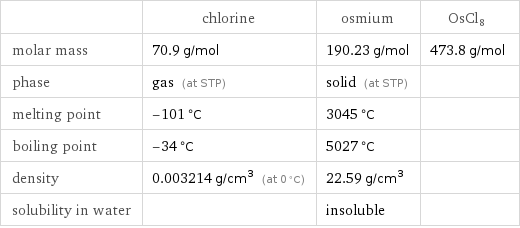  | chlorine | osmium | OsCl8 molar mass | 70.9 g/mol | 190.23 g/mol | 473.8 g/mol phase | gas (at STP) | solid (at STP) |  melting point | -101 °C | 3045 °C |  boiling point | -34 °C | 5027 °C |  density | 0.003214 g/cm^3 (at 0 °C) | 22.59 g/cm^3 |  solubility in water | | insoluble | 