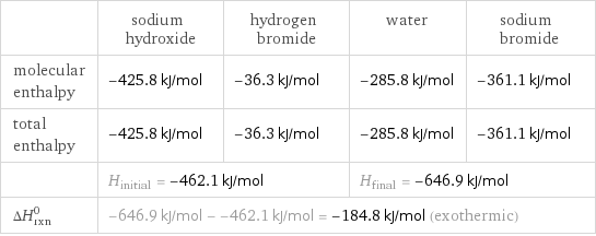  | sodium hydroxide | hydrogen bromide | water | sodium bromide molecular enthalpy | -425.8 kJ/mol | -36.3 kJ/mol | -285.8 kJ/mol | -361.1 kJ/mol total enthalpy | -425.8 kJ/mol | -36.3 kJ/mol | -285.8 kJ/mol | -361.1 kJ/mol  | H_initial = -462.1 kJ/mol | | H_final = -646.9 kJ/mol |  ΔH_rxn^0 | -646.9 kJ/mol - -462.1 kJ/mol = -184.8 kJ/mol (exothermic) | | |  