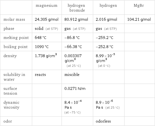  | magnesium | hydrogen bromide | hydrogen | MgBr molar mass | 24.305 g/mol | 80.912 g/mol | 2.016 g/mol | 104.21 g/mol phase | solid (at STP) | gas (at STP) | gas (at STP) |  melting point | 648 °C | -86.8 °C | -259.2 °C |  boiling point | 1090 °C | -66.38 °C | -252.8 °C |  density | 1.738 g/cm^3 | 0.003307 g/cm^3 (at 25 °C) | 8.99×10^-5 g/cm^3 (at 0 °C) |  solubility in water | reacts | miscible | |  surface tension | | 0.0271 N/m | |  dynamic viscosity | | 8.4×10^-4 Pa s (at -75 °C) | 8.9×10^-6 Pa s (at 25 °C) |  odor | | | odorless | 