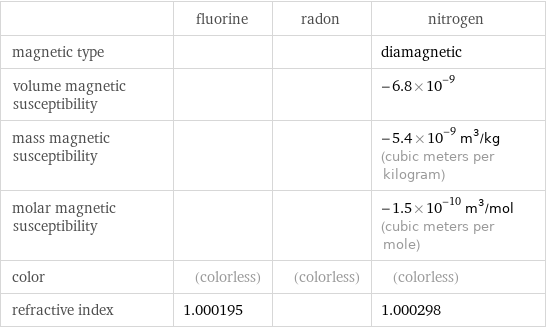  | fluorine | radon | nitrogen magnetic type | | | diamagnetic volume magnetic susceptibility | | | -6.8×10^-9 mass magnetic susceptibility | | | -5.4×10^-9 m^3/kg (cubic meters per kilogram) molar magnetic susceptibility | | | -1.5×10^-10 m^3/mol (cubic meters per mole) color | (colorless) | (colorless) | (colorless) refractive index | 1.000195 | | 1.000298