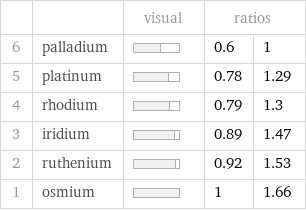  | | visual | ratios |  6 | palladium | | 0.6 | 1 5 | platinum | | 0.78 | 1.29 4 | rhodium | | 0.79 | 1.3 3 | iridium | | 0.89 | 1.47 2 | ruthenium | | 0.92 | 1.53 1 | osmium | | 1 | 1.66