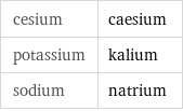 cesium | caesium potassium | kalium sodium | natrium