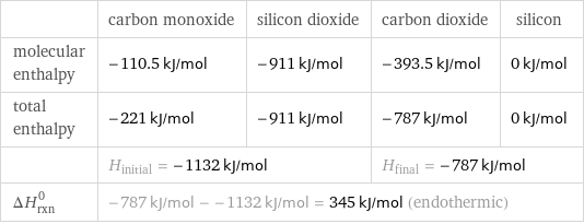  | carbon monoxide | silicon dioxide | carbon dioxide | silicon molecular enthalpy | -110.5 kJ/mol | -911 kJ/mol | -393.5 kJ/mol | 0 kJ/mol total enthalpy | -221 kJ/mol | -911 kJ/mol | -787 kJ/mol | 0 kJ/mol  | H_initial = -1132 kJ/mol | | H_final = -787 kJ/mol |  ΔH_rxn^0 | -787 kJ/mol - -1132 kJ/mol = 345 kJ/mol (endothermic) | | |  