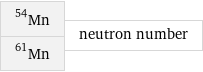 Mn-54 Mn-61 | neutron number
