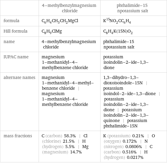  | 4-methylbenzylmagnesium chloride | phthalimide-15 npotassium salt formula | C_6H_4CH_3CH_2MgCl | K^15NO_2CC_6H_4 Hill formula | C_8H_9ClMg | C_8H_4K(15N)O_2 name | 4-methylbenzylmagnesium chloride | phthalimide-15 npotassium salt IUPAC name | magnesium 1-methanidyl-4-methylbenzene chloride | potassium isoindolin-2-ide-1, 3-dione alternate names | magnesium 1-methanidyl-4-methyl-benzene chloride | magnesium 1-methanidyl-4-methylbenzene chloride | 1, 3-dihydro-1, 3-dioxoisoindole-15N | potassium isoindol-2-ide-1, 3-dione | potassium isoindolin-2-ide-1, 3-dione | potassium isoindolin-2-ide-1, 3-quinone | potassium phthalimide-15N mass fractions | C (carbon) 58.3% | Cl (chlorine) 21.5% | H (hydrogen) 5.5% | Mg (magnesium) 14.7% | K (potassium) 0.21% | O (oxygen) 0.172% | N (nitrogen) 0.0806% | C (carbon) 0.516% | H (hydrogen) 0.0217%